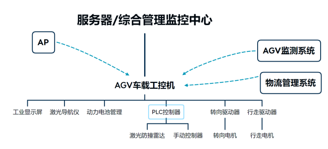 工控机在AGV小车上如何应用 ？