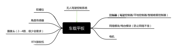 亿道信息助力山东某农场自动驾驶系统的搭建